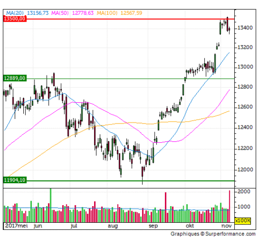 dax, beursdag, candles