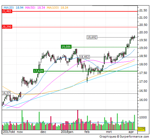 ahold delhaize, signalen, optie
