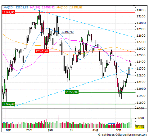 dax, ma50 lijn, index