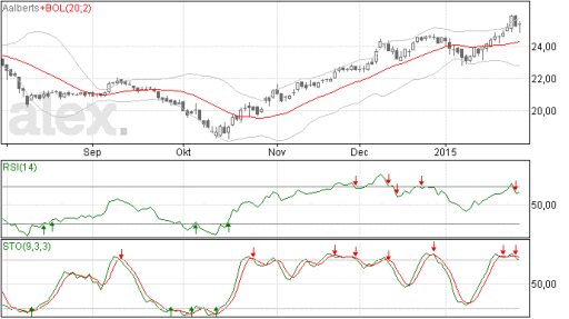 Aalberts, beurs analyse
