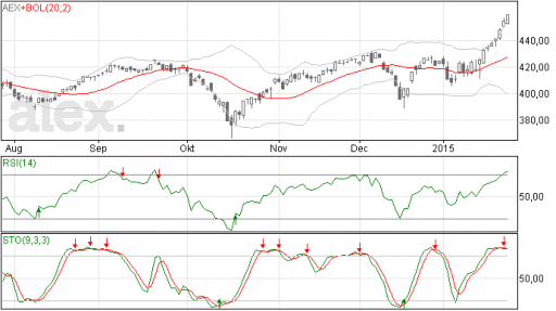 AEX analyse grafiek