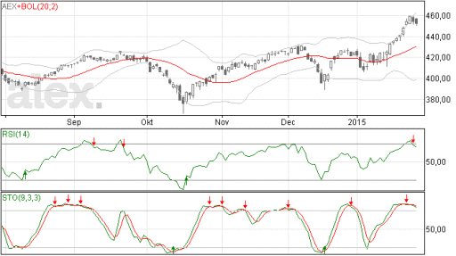 aex beurs analyse