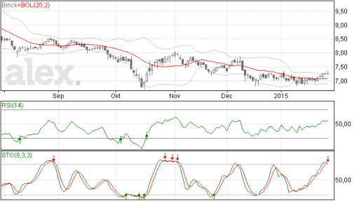 Binckbank Analyse