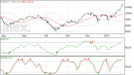 DAX analyse grafiek