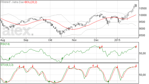 dax analyse grafiek