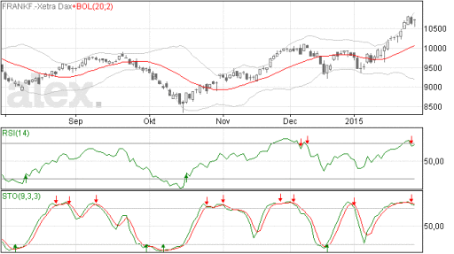 DAX beurs analyse