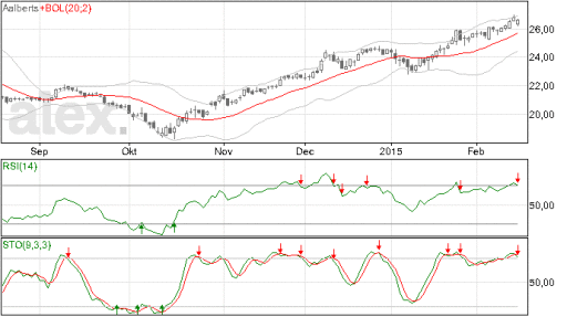 aalberts, aandelen, stoploss, winst