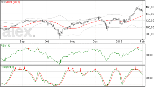 aex, grafiek, analyse