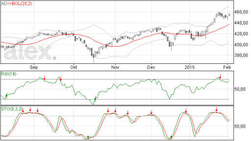 aex, index, analyse, doorbraak