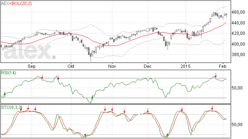 aexm index, grafiek, analyse