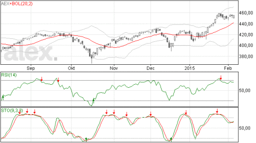 aex, grafiek, beursbox