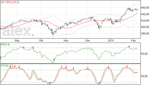aex, grafiek, analyse, beurs