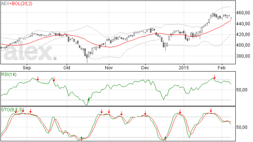 ma20, analyse, aex, grafiek