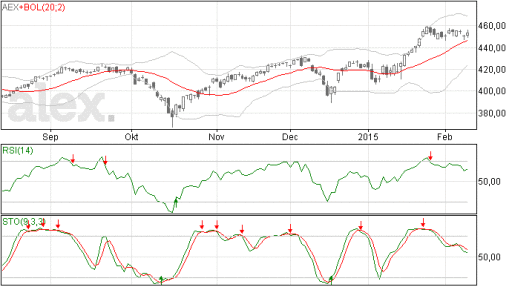 aex, index, beurs