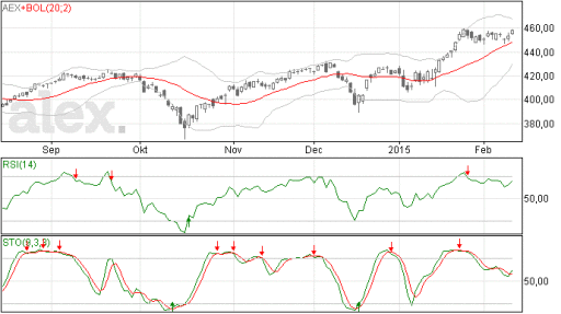 aex, index, doorbraak, ta