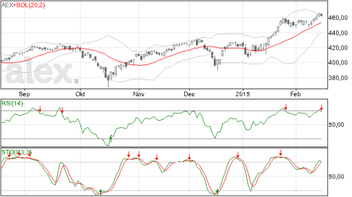 aex, grafiek, technische analyse