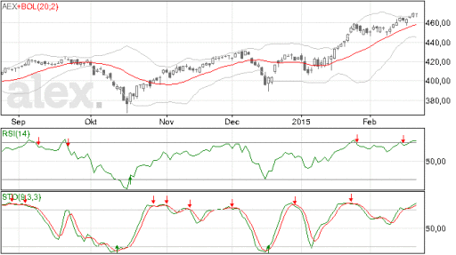 aex, stijging, koers, winst