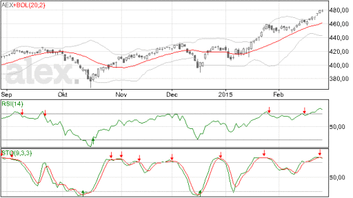 aex, grafiek, japans candles, doji