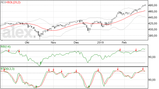 aex, punten , stand, winst