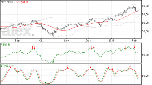 trend, akzo nobel, analyse