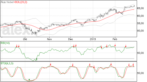 akzo nobel, stoploss, winst