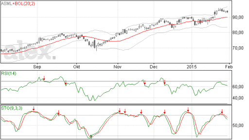ASML stoploss naar 89,78 euro