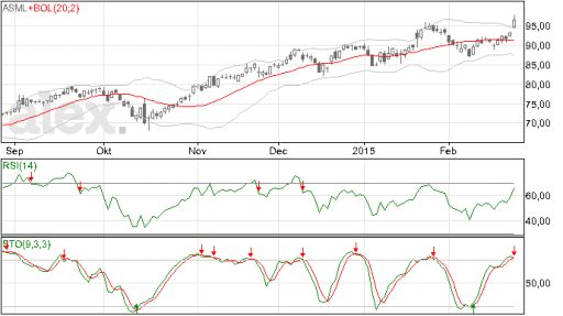 asml, aandelen, koers, winst.