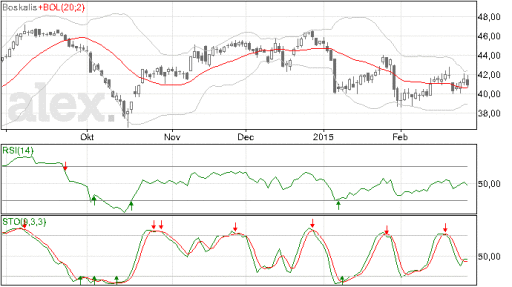 boskalis, aandelen, trend, grafiek