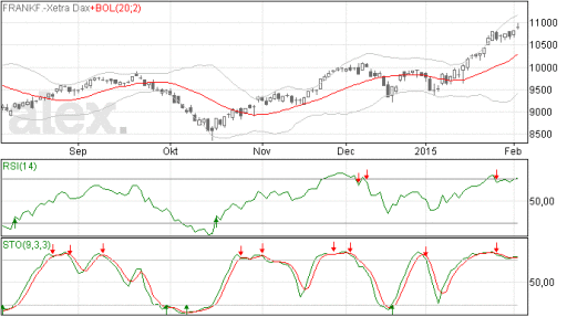 dax, grafiek, beursbox