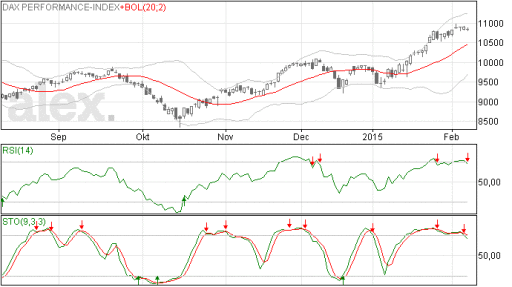 dax, grafiek, analyse