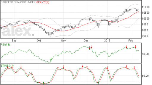 dax, index, grafiek