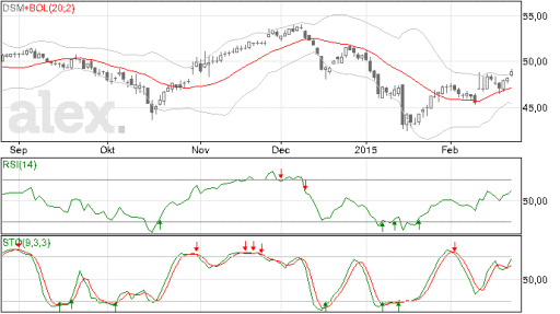 dsm, aandelen, stoploss, winst.