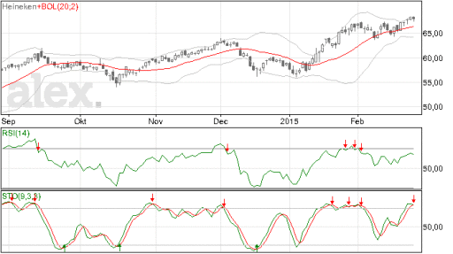 heineken, ta, indicator, signaal