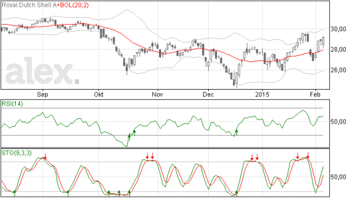 rd, aandeel shell, rds