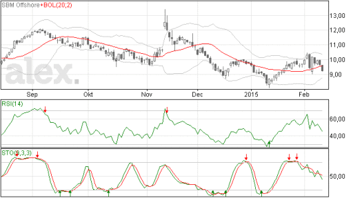 koers, sbm offshore, aandeel