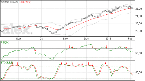 waloter kluwer, analyse, beursbox