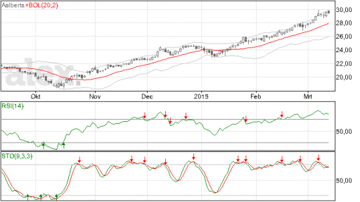 aalberts, aandeel, stoploss