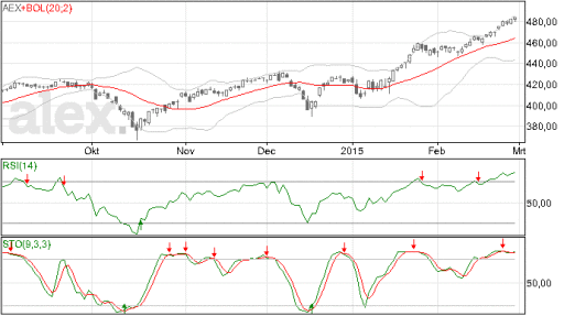 aex, index, analyse, grafiek