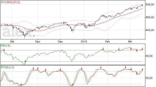 aex, index, 500, punten, stand