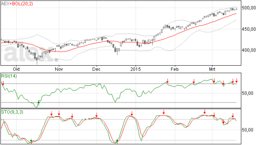 aex, index, richting, beurs