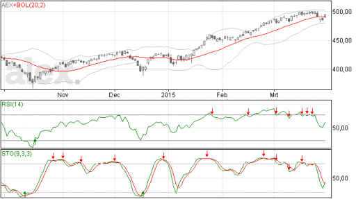 aex, grafiek ma20, analyse