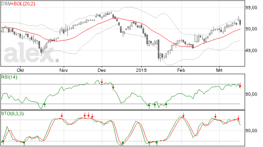 dsm, aandeel, koers, stoploss