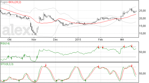 fugro, aandelen, trend, richting