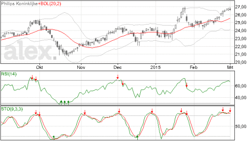 philips, aandelen, kopen, koers
