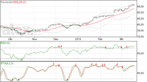 randstad, aandelen, analyse