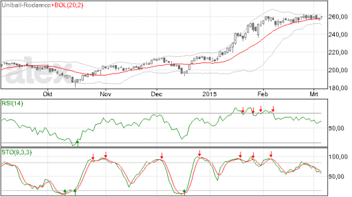 unibail, rodamco, aandelen, trend