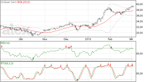 unilever, aandelen, trend