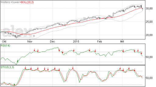 wolters kluwer, aandelen, trend.