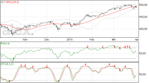 aex, trend, richting
