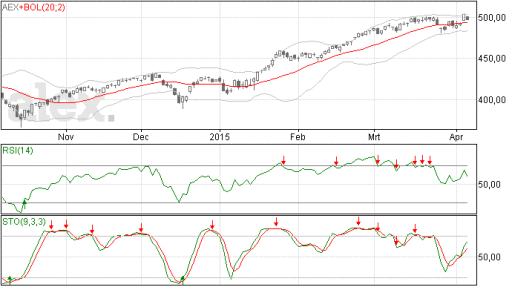 aex, index, 500 punten